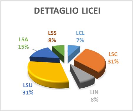 Classe III A Dettaglio delle scelte effettuate (Licei) LICEO CLASSICO LCL 1 0 1 LICEO SCIENTIFICO LSC 2 2 4 LICEO LINGUISTICO LIN 1 0 1 LICEO ARTISTICO