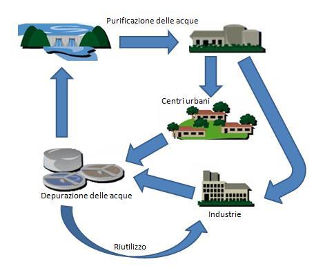 dissalazione e riutilizzo acque Prelievo da corpo idrico Water treatment/desalination Utilizzo in centri