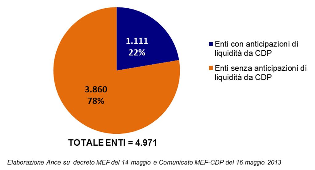 Anticipazioni Cassa Depositi e Prestiti vs allentamento del Patto di stabilità interno Ripartizione degli enti che hanno richiesto l allentamento del Patto con o senza chiedere anticipazioni alla CDP