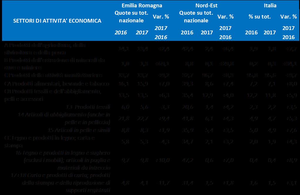 Esportazioni per