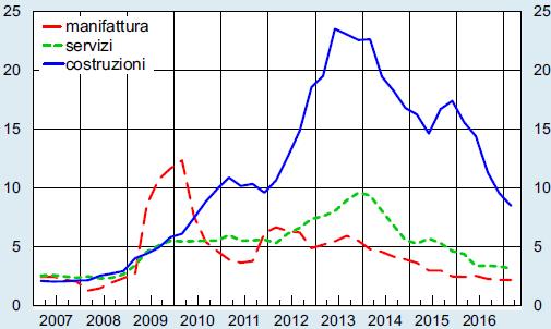 Il tasso di deterioramento è diminuito significativamente per i finanziamenti alle imprese dei servizi e soprattutto delle costruzioni; per le imprese