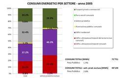 BEI: CONSUMI ENERGETICI PER SETTORE Il settore più energivoro risulta essere quello residenziale, i cui consumi sono ripartiti nei vettori: 48% energia elettrica, 19%