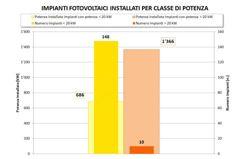 A tutto il 2012 compreso, risultano installati circa 2'052 kw di fotovoltaico di cui 36 kw installati solo nell ultimo anno.