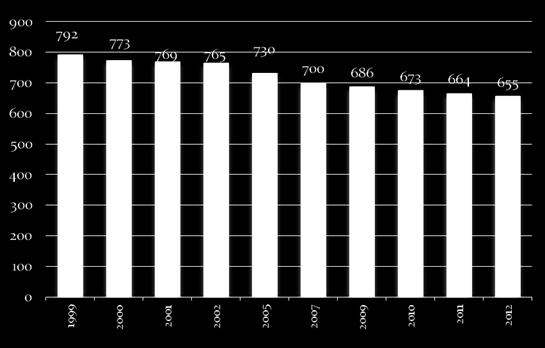 Secondo i dati dell inventario viticolo nazionale nel 2012/2013 si contavano: 315 mila ettari di vitigni destinati alla produzione di vini DOP; 178 per