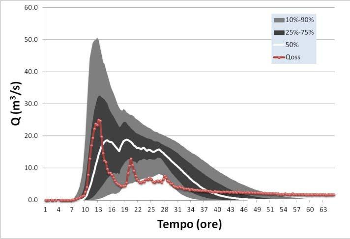 Valutazione e riduzione dell incertezza (parametrica) in bacini non strumentati Bacino Turbolo - Evento