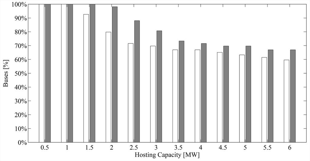 Algoritmo di regolazione centralizzata della tensione Valutazione dei benefici sulla Hosting Capacity Capacità di accoglimento dei nodi della rete MT Bianco: Gestione tradizionale Grigio: Smart Grid