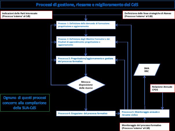 L AQ della Formazione per ognuno dei CdS incardinati del Dipartimento di Ingegneria e Architettura viene attuata mediante il controllo