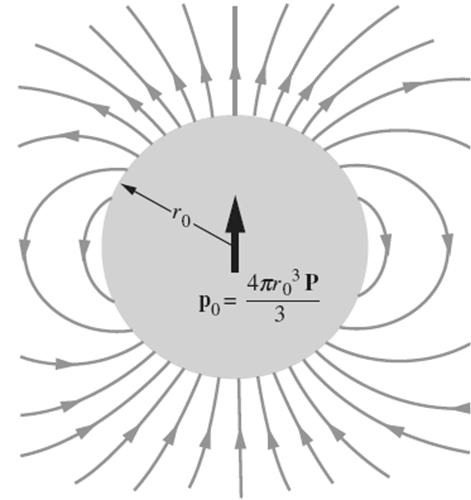 Campo elettrico di una sfera polarizzata Un elemento di superficie da sulla sfera individua un volume dv = da Δl La carica di questo volume è V è il volume della sfera Calcoliamo la densità