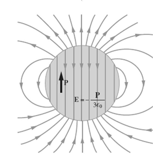 Campo elettrico di una sfera polarizzata Veniamo al campo elettrico all'interno Utilizziamo il principio di sovrapposizione e sommiamo i campi all'interno