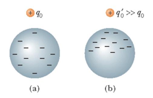 Ø Il vettoe campo elettico coulomb (N/C) Campo elettico Campo elettico Ø La diezione del campo è la stessa di uella di positiva) ha come unità di misua nel sistema SI il newton su e (pe convenzione