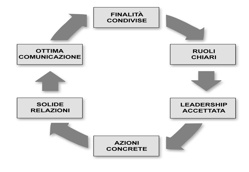 Come è strutturata un équipe 46 Fonte: Capurso M.