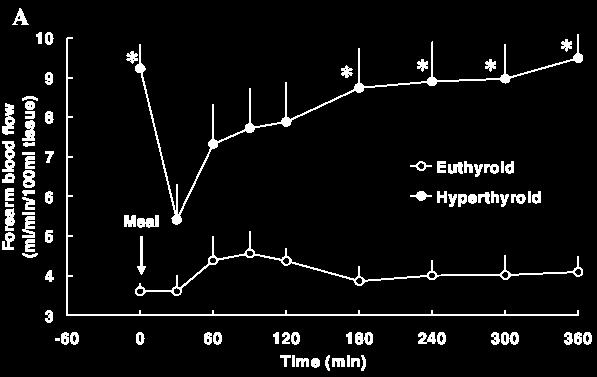 Insulin-stimulated rates of glucose uptake in muscle in hyperthyroidism: the importance of blood flow Premessa: in corso di ipertiroidismo si assiste ad un