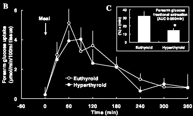 Insulin-stimulated rates of glucose uptake in muscle in hyperthyroidism: the importance of blood flow Conclusioni: nonostante un incremento dei livelli di insulina in