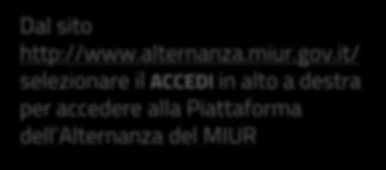 ACCESSO ALLA PIATTAFORMA DELL ALTERNANZA DEL MIUR (1/2) Dal sito http://www.alternanza.miur.gov.