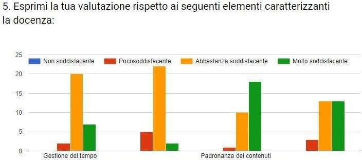 Spazio per le domande/interventi Capacita comunicativa e di stimolare attenzione e riflessione Rispetto alla rispondenza dei contenuti formativi alle necessità segnalate si registrano n.