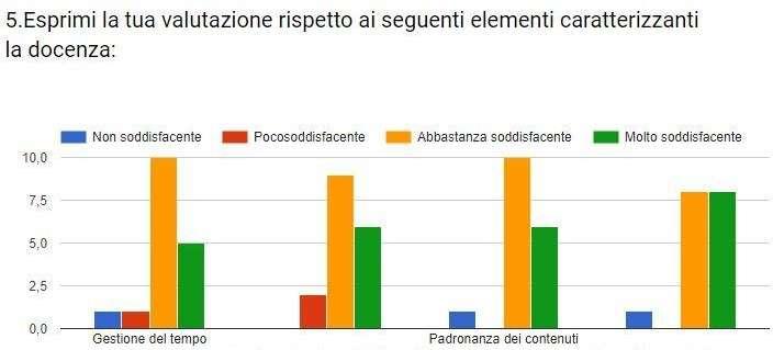 Spazio per le domande/interventi Capacita comunicativa e di stimolare attenzione e riflessione Rispetto alla rispondenza dei contenuti formativi alle necessità segnalate si registrano n.