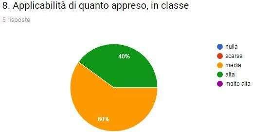 Rispetto al grado di applicabilità di quanto appreso si registrano: - n.2 risposte per l indicatore di Alta applicabilità - n.