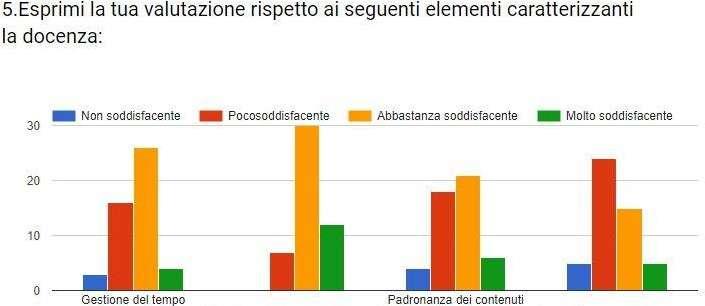 Spazio per le domande/interventi Capacita comunicativa e di stimolare attenzione e riflessione Rispetto alla rispondenza dei contenuti formativi alle necessità segnalate si registrano n.