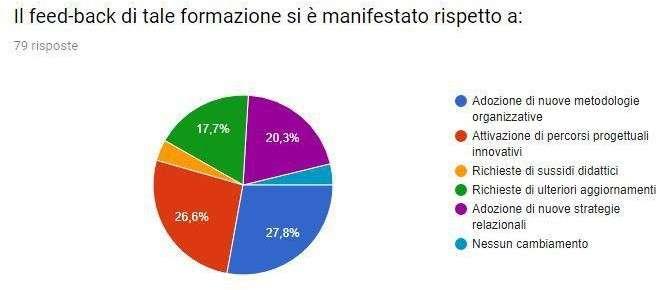 Le percentuali del feedback di tale formazione conferma, come lo scorso anno ali primi posti la necessità di Adozione di nuove