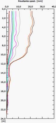 Profilo stratigrafico in asse al