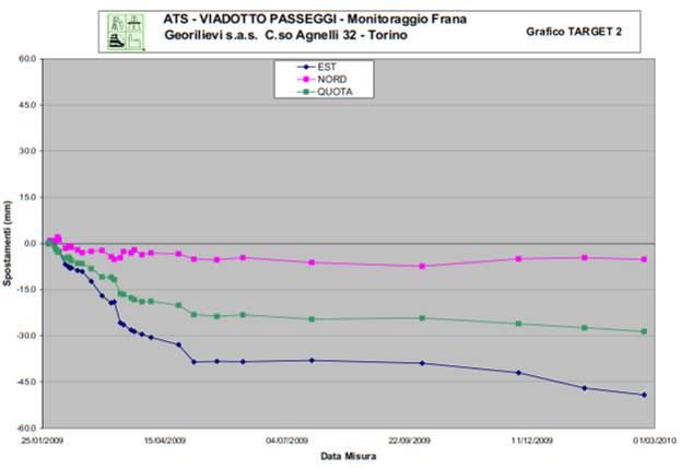 1 a fase di interventi Monitoraggio