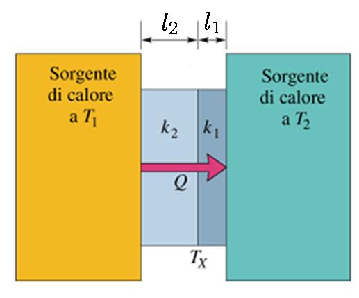 Trasmissione del calore (2) Conduzione attraverso un materiale stratificato: In figura abbiamo una lastra costituita da due strati (di spessori l 1 e l 2 ) di materiali diversi con conducibilità