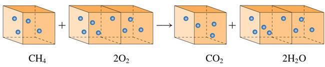 Legge di Avogadro (8) Chimica Generale e Inorganica Volumi uguali di gas diversi, nelle stesse condizioni di e, contengono lo stesso numero di particelle ( atomi o molecole ) Volumi uguali di