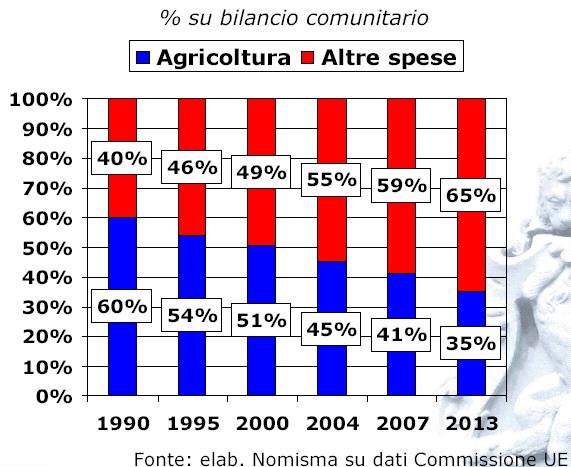 Problema finanziario: Come cambia il budget per agricoltura Prospettive: taglio tagliodi di 114 114 mrd mrdero eroin in 7 anni anni Rischi: -sviluppo rurale; -nuovi vincoli per OCM ancora da