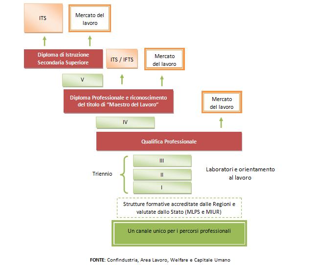 Attrattività della formazione professionale Una nuova organizzazione dei percorsi