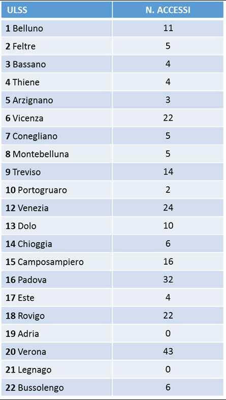 Complessivamente nel triennio gli Sportelli hanno preso in carico 756 lavoratori. In tabella 1 si riporta la distribuzione degli accessi per singola ULSS, ed aggregata per provincia.