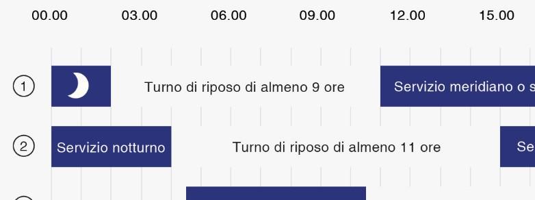 Turno di riposo: sempre di almeno nove ore (LDL art. 8, OLDL art. 18) I turni di riposo tra due turni di lavoro devono ammontare idealmente almeno a 12 ore.