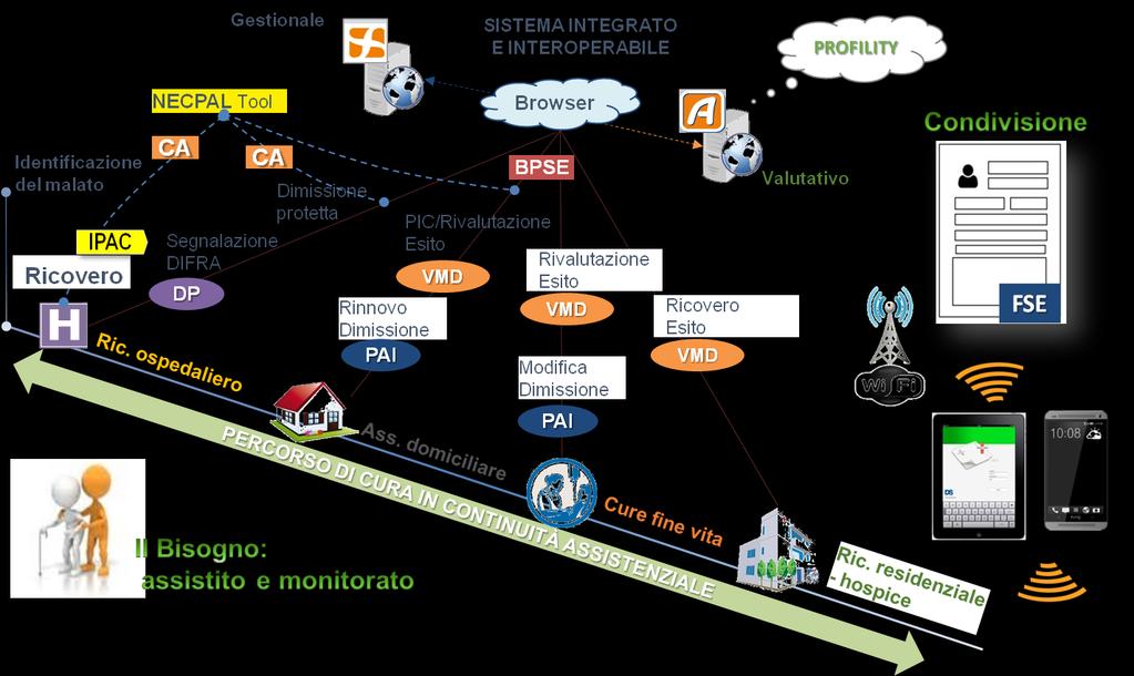 Nuove modalità organizzative: la piattaforma SI DIFRAWEB COORDINAMENTO, INTEGRAZIONE, GOVERNANCE PER LA CURA ATTRAVERSO LA TECNO ASSISTENZA: SISTEMA DI VALUTAZIONE ESPERTO, VALIDATO, INTELLIGENTE, SU