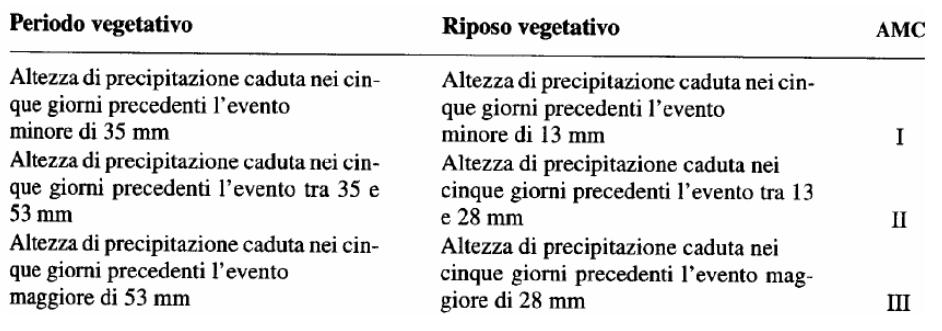 Figura 9 Schema per la definizione della precipitazione efficace La seguente formula determina le precipitazioni efficaci: dove: In sede di progetto è