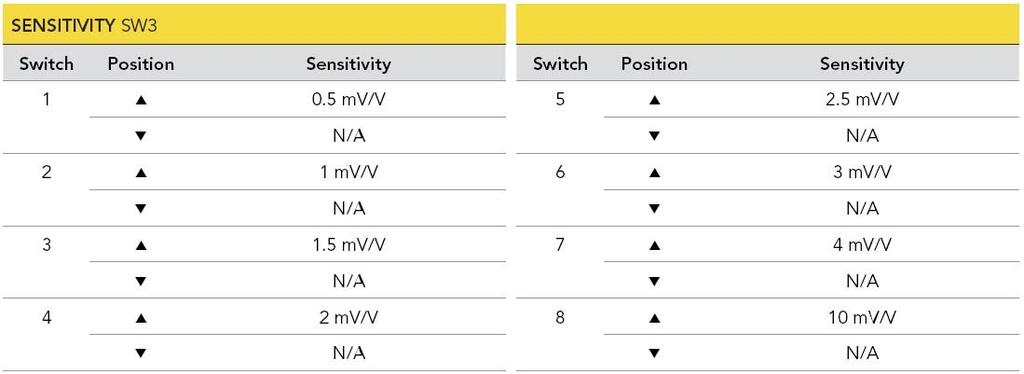 DIP Descrizione Switch DIP Switch 3: Sensibilità (Guadagno) L'interruttore DIP di sensibilità