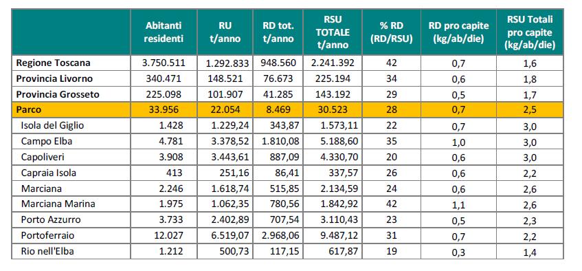 2013 - Nei Comuni dell'arcipelago Toscano la produzione RSU pro capite >>>> della media del resto del territorio