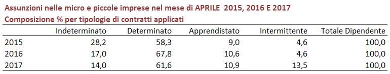 Le cessazioni Anche per quanto concerne le cessazioni, che a maggio hanno rappresentato lo 0,8% dell occupazione in essere, si registra un incremento a doppia cifra (+28,1%) ma inferiore a quello