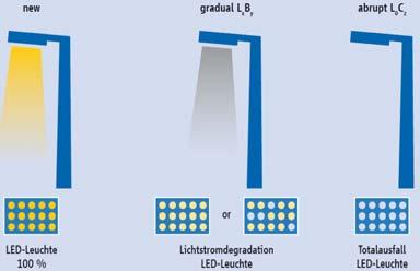 Durata di vita: parametri L / B / C e F L: flusso luminoso rimanente in % sulla B: massima degradazione dei LED in % sulla C: difetto immediato, guasto sistema in % sulla F: combinazione della