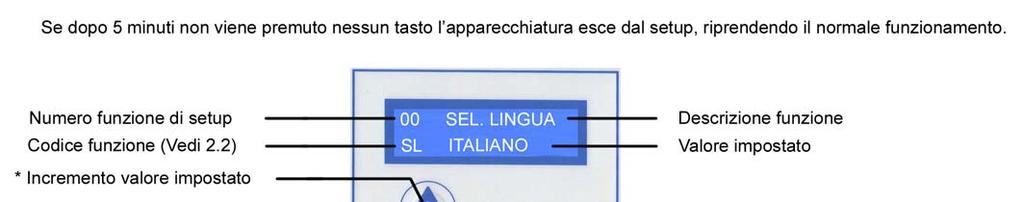 5.1 IMPOSTAZIONI PARAMETRI DI FUNZIONAMENTO SETUP / DISPLAY DESCRIZIONE Range Code Default 00 SEL. LINGUA SL ITALIANO 01 INGR.