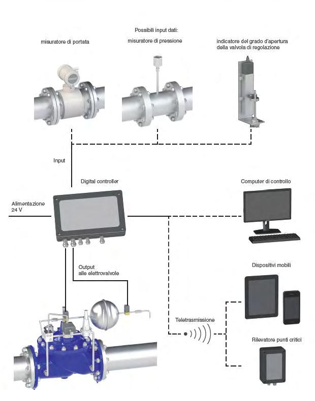 La XLC-410 T Smart Valve è un unico prodotto dotato di: - Valvola Idraulica, - Pilota di regolazione idraulica, - Componente elettronica capace di acquisire sensori per: * Pressione di ingresso *