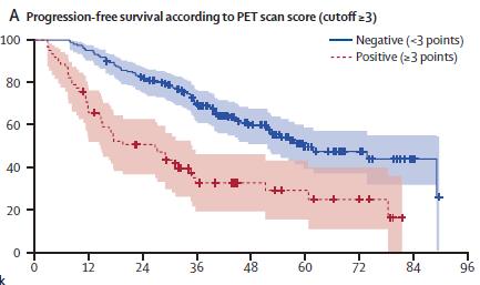 PFS vs DS cut-off 3 and 4 4 year Score 3 28% 4-year PFS - PET+ 29.1 % - PET - 74.0% p < 0.