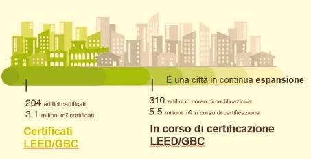 Associazione GBC Italia Il contributo di GBC Italia Il nostro lavoro di questi anni ha favorito lo sviluppo di edifici