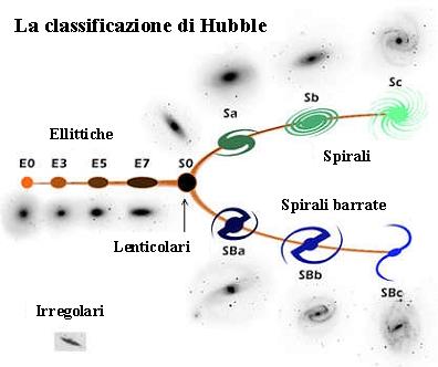 Secondo questa classificazione le galassie si dividono in ellittiche, lenticolari, spirali ed irregolari: 1.