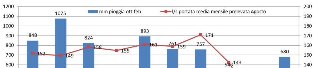 DATI PLUVIOMETRICI E PORTATE MONTI LEPINI La sorgente di Fiumicello a servizio dei comuni di Priverno, Prossedi, Maenza, Roccagorga, Villa S. Stefano, Giuliano di R.