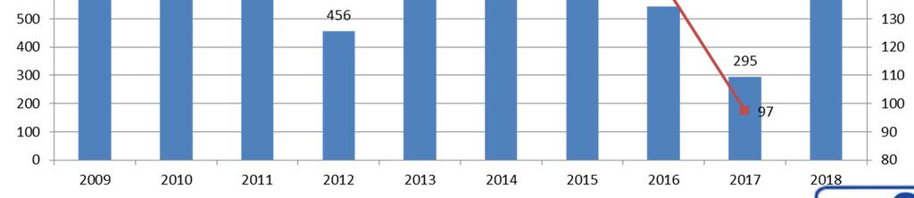 Laportatamediamensilemassimaregistratanelmesediagostoèdicirca170l/s Di seguito il grafico che mette in relazione le precipitazioni cumulate (mm) da ottobre a febbraio