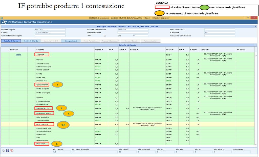 3. Esempi di applicazione della macrotratta 3.1 Esempio con treno regionale Il treno regionale Ancona Pescara parte da Ancona con 1,5 di ritardo ed arriva a Pescara con 0,5 di ritardo.