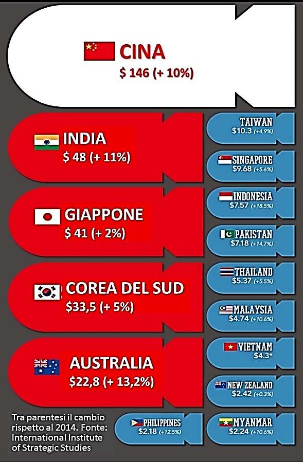 Bilanci della difesa in Asia nel