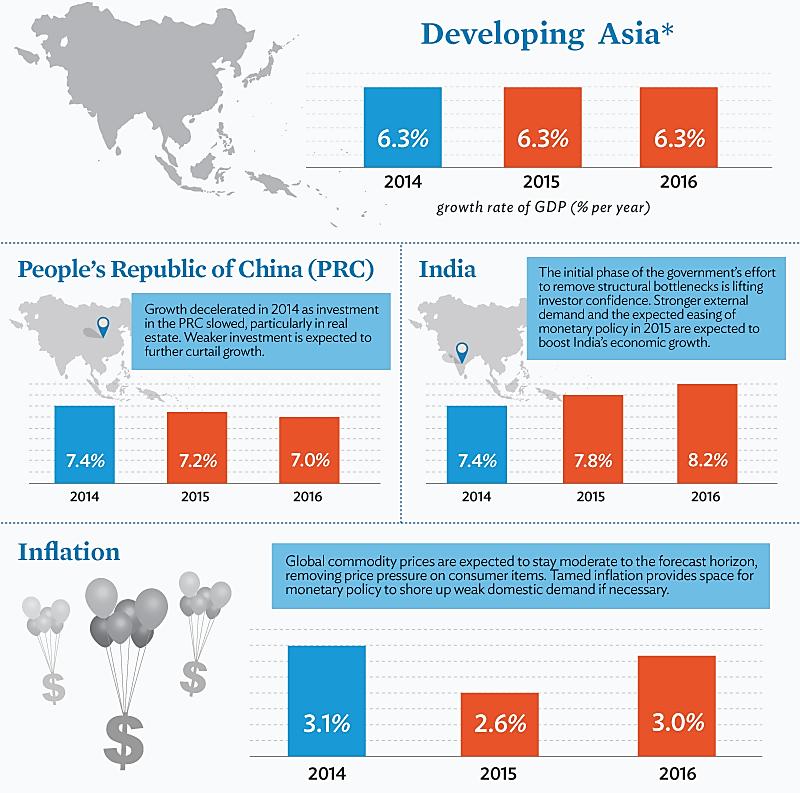 Da decenni l Asia