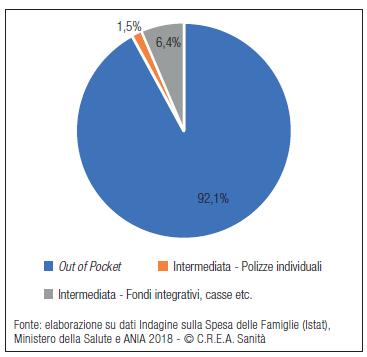 Per il 6,4% si tratta di polizze collettive (Fondi sanitari integrativi e complementari, Società di Mutuo Soccorso) e per l 1,5% di spesa per polizze individuali.
