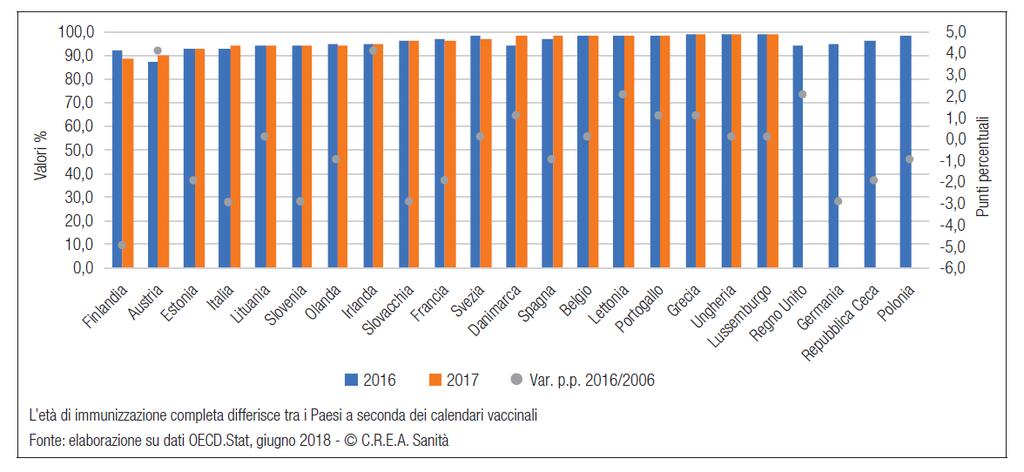 TAVOLA 15 Bambini a un anno di età vaccinati con 3 dosi di vaccino DTP (Difterite, Tetano, Pertosse) in Europa Secondo il Ministero della Salute (febbraio 2018), a livello nazionale, dopo il calo