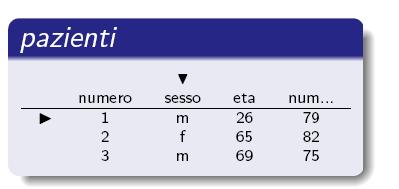 Esempi di query in algebra relazionale (2) 1. Una sola tabella è coinvolta nella query: pazienti 2.